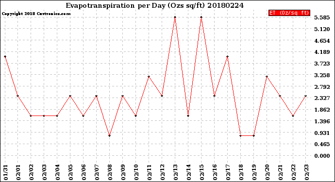 Milwaukee Weather Evapotranspiration<br>per Day (Ozs sq/ft)