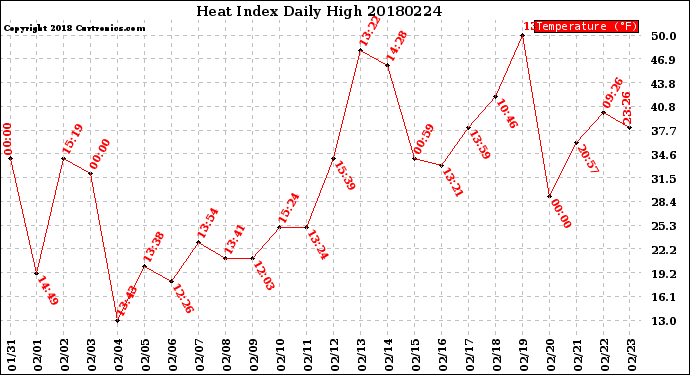 Milwaukee Weather Heat Index<br>Daily High