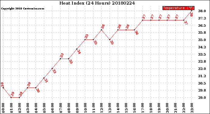 Milwaukee Weather Heat Index<br>(24 Hours)