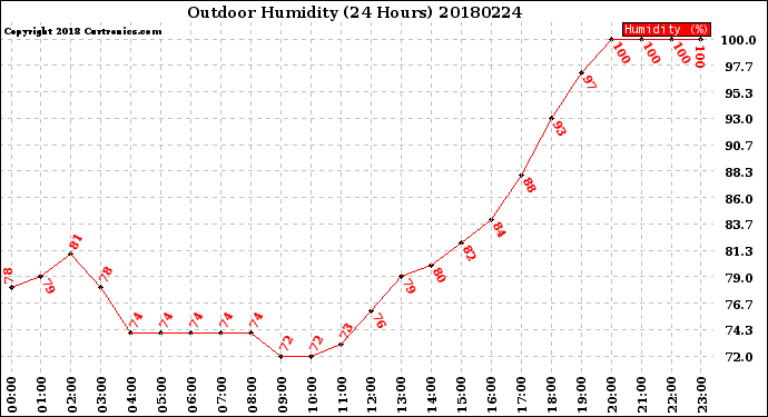 Milwaukee Weather Outdoor Humidity<br>(24 Hours)