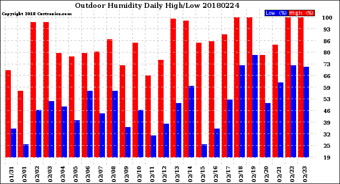 Milwaukee Weather Outdoor Humidity<br>Daily High/Low