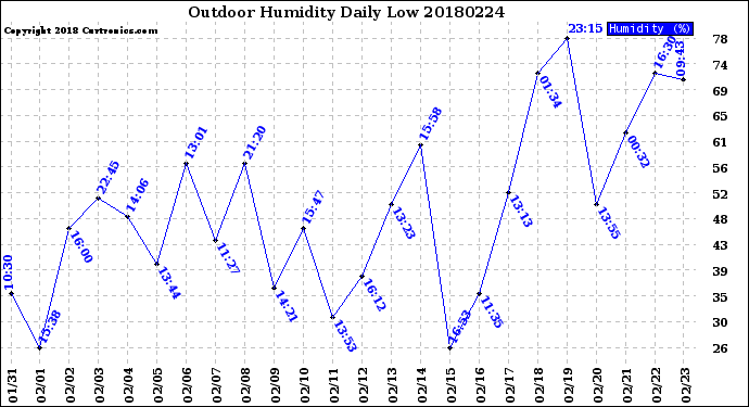 Milwaukee Weather Outdoor Humidity<br>Daily Low