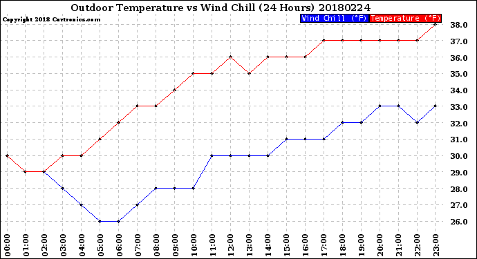 Milwaukee Weather Outdoor Temperature<br>vs Wind Chill<br>(24 Hours)