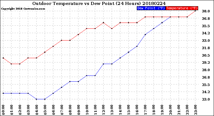 Milwaukee Weather Outdoor Temperature<br>vs Dew Point<br>(24 Hours)