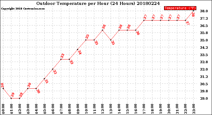Milwaukee Weather Outdoor Temperature<br>per Hour<br>(24 Hours)