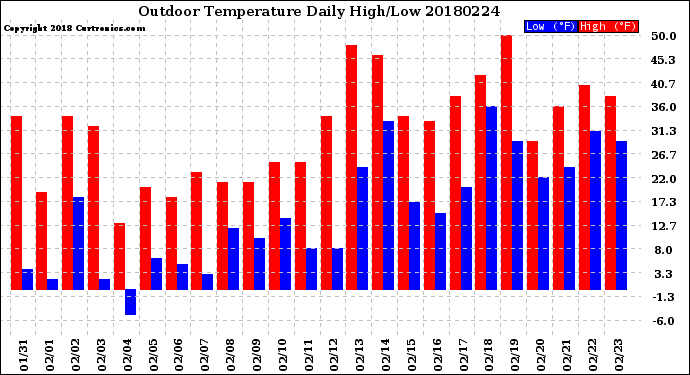Milwaukee Weather Outdoor Temperature<br>Daily High/Low