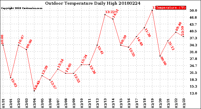 Milwaukee Weather Outdoor Temperature<br>Daily High