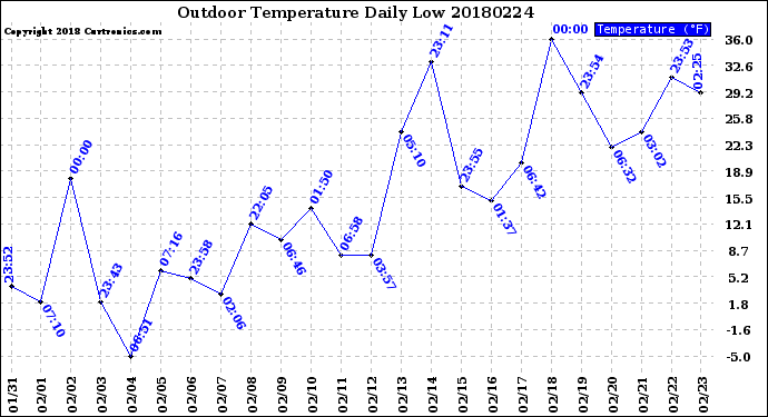 Milwaukee Weather Outdoor Temperature<br>Daily Low
