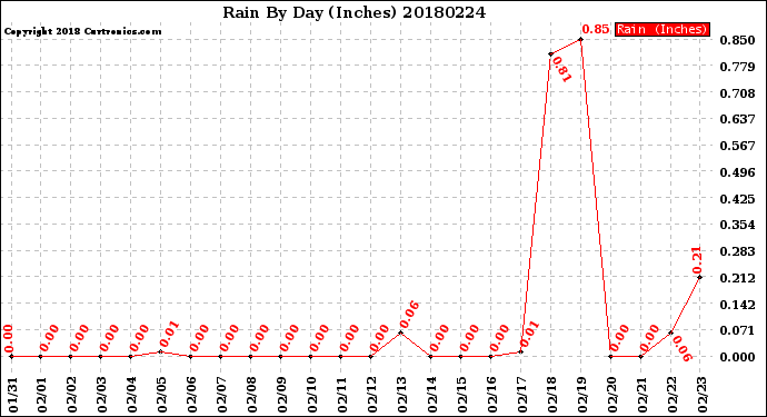 Milwaukee Weather Rain<br>By Day<br>(Inches)