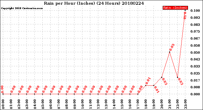 Milwaukee Weather Rain<br>per Hour<br>(Inches)<br>(24 Hours)