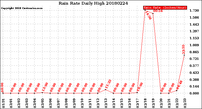 Milwaukee Weather Rain Rate<br>Daily High