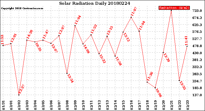 Milwaukee Weather Solar Radiation<br>Daily