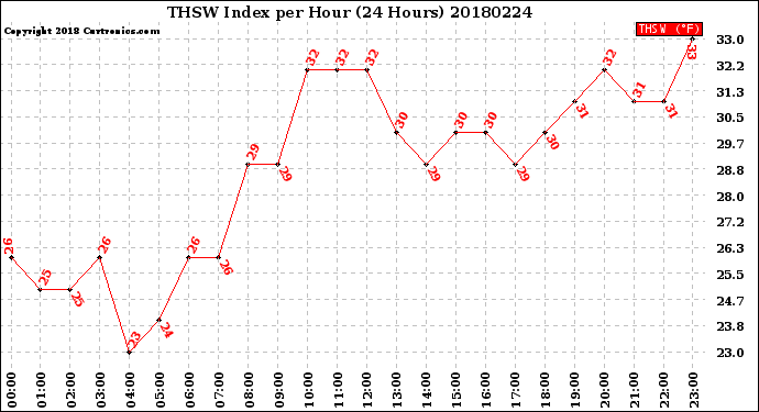 Milwaukee Weather THSW Index<br>per Hour<br>(24 Hours)