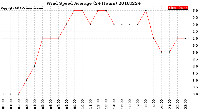 Milwaukee Weather Wind Speed<br>Average<br>(24 Hours)