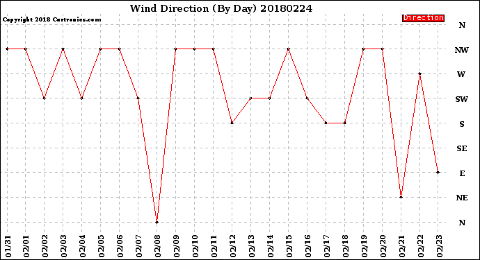 Milwaukee Weather Wind Direction<br>(By Day)