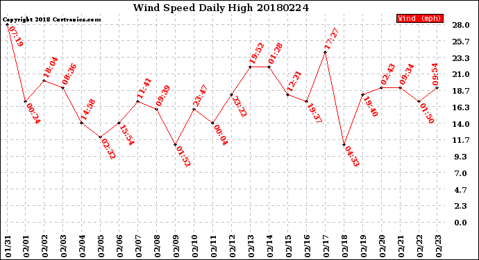 Milwaukee Weather Wind Speed<br>Daily High