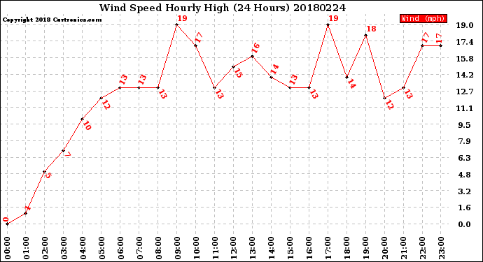 Milwaukee Weather Wind Speed<br>Hourly High<br>(24 Hours)