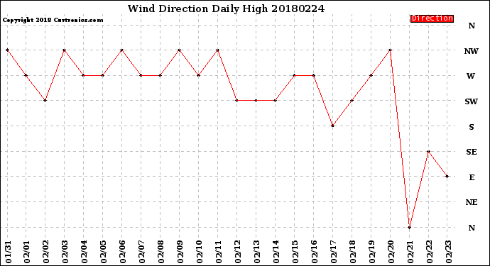 Milwaukee Weather Wind Direction<br>Daily High