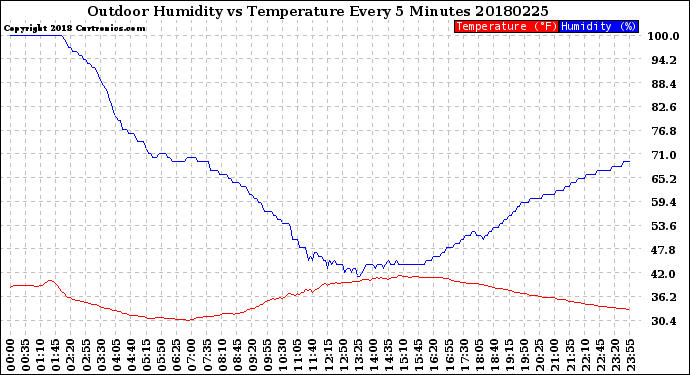 Milwaukee Weather Outdoor Humidity<br>vs Temperature<br>Every 5 Minutes