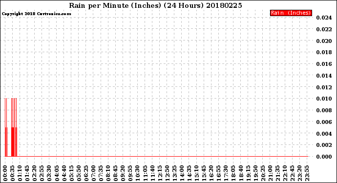 Milwaukee Weather Rain<br>per Minute<br>(Inches)<br>(24 Hours)