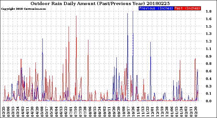 Milwaukee Weather Outdoor Rain<br>Daily Amount<br>(Past/Previous Year)
