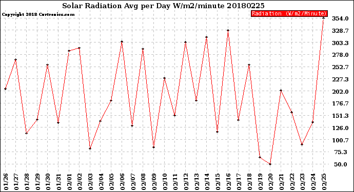 Milwaukee Weather Solar Radiation<br>Avg per Day W/m2/minute