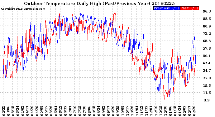 Milwaukee Weather Outdoor Temperature<br>Daily High<br>(Past/Previous Year)