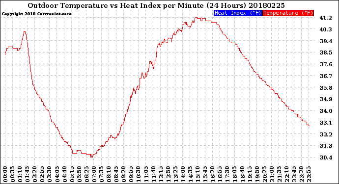 Milwaukee Weather Outdoor Temperature<br>vs Heat Index<br>per Minute<br>(24 Hours)