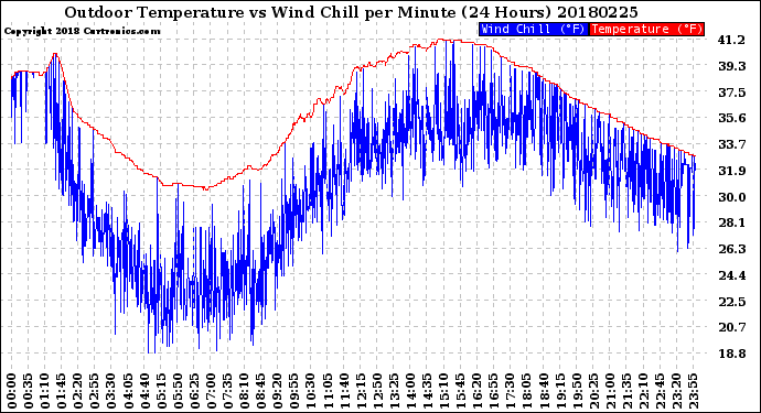 Milwaukee Weather Outdoor Temperature<br>vs Wind Chill<br>per Minute<br>(24 Hours)