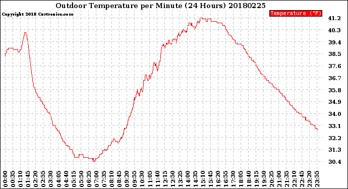 Milwaukee Weather Outdoor Temperature<br>per Minute<br>(24 Hours)