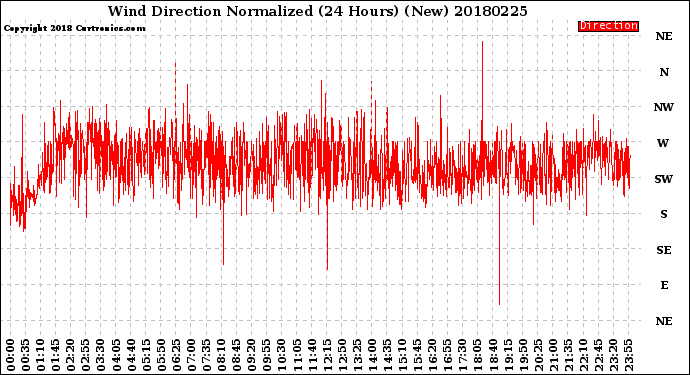 Milwaukee Weather Wind Direction<br>Normalized<br>(24 Hours) (New)