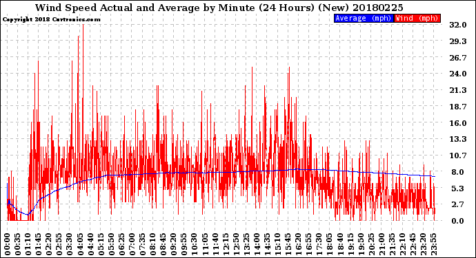 Milwaukee Weather Wind Speed<br>Actual and Average<br>by Minute<br>(24 Hours) (New)
