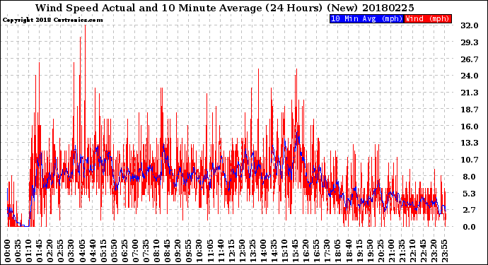 Milwaukee Weather Wind Speed<br>Actual and 10 Minute<br>Average<br>(24 Hours) (New)
