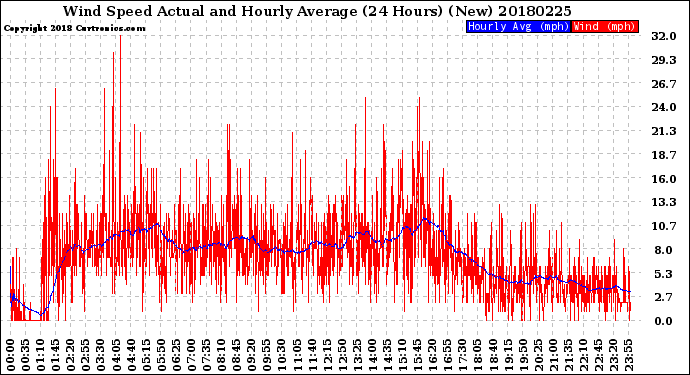 Milwaukee Weather Wind Speed<br>Actual and Hourly<br>Average<br>(24 Hours) (New)