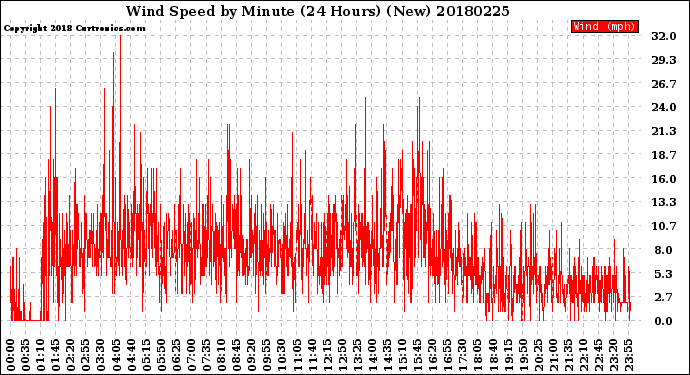 Milwaukee Weather Wind Speed<br>by Minute<br>(24 Hours) (New)