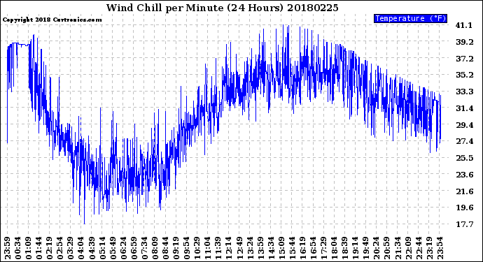 Milwaukee Weather Wind Chill<br>per Minute<br>(24 Hours)