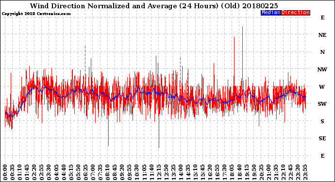 Milwaukee Weather Wind Direction<br>Normalized and Average<br>(24 Hours) (Old)