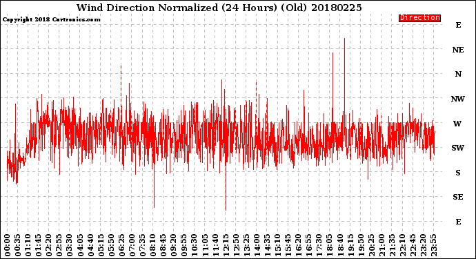 Milwaukee Weather Wind Direction<br>Normalized<br>(24 Hours) (Old)