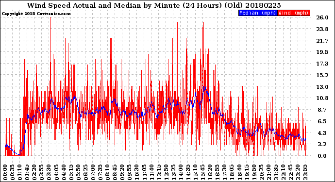 Milwaukee Weather Wind Speed<br>Actual and Median<br>by Minute<br>(24 Hours) (Old)