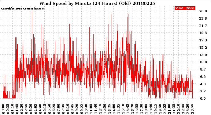 Milwaukee Weather Wind Speed<br>by Minute<br>(24 Hours) (Old)