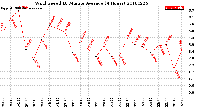 Milwaukee Weather Wind Speed<br>10 Minute Average<br>(4 Hours)