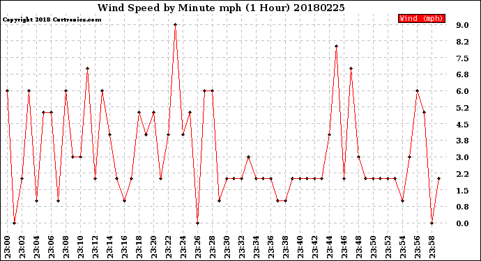 Milwaukee Weather Wind Speed<br>by Minute mph<br>(1 Hour)