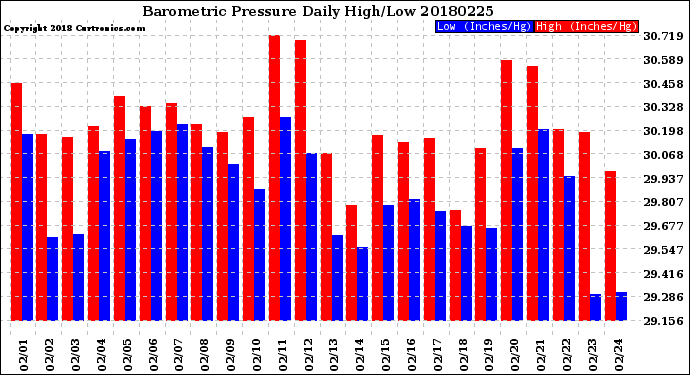 Milwaukee Weather Barometric Pressure<br>Daily High/Low