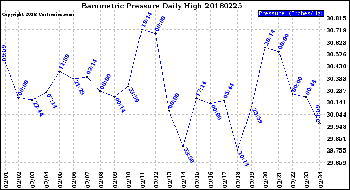 Milwaukee Weather Barometric Pressure<br>Daily High
