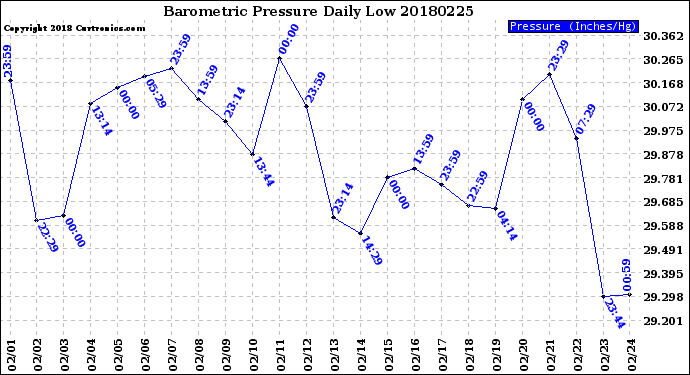 Milwaukee Weather Barometric Pressure<br>Daily Low