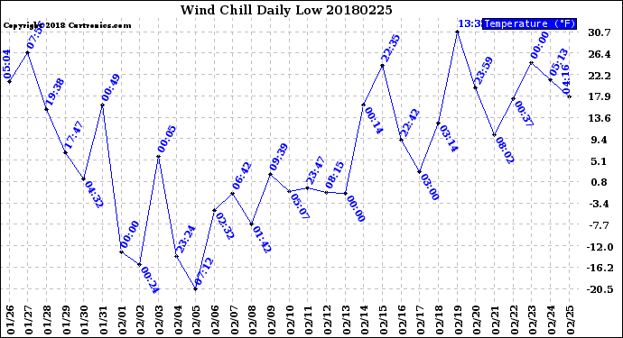 Milwaukee Weather Wind Chill<br>Daily Low