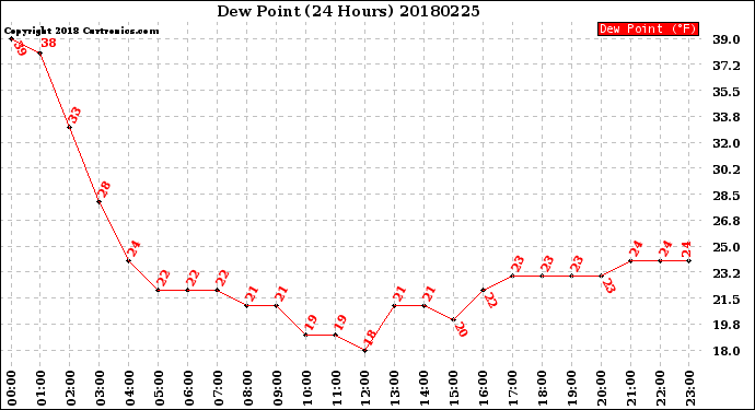 Milwaukee Weather Dew Point<br>(24 Hours)