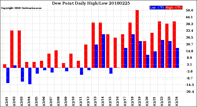Milwaukee Weather Dew Point<br>Daily High/Low