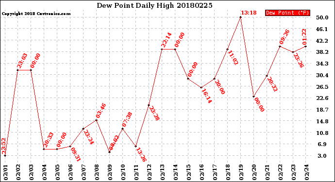 Milwaukee Weather Dew Point<br>Daily High
