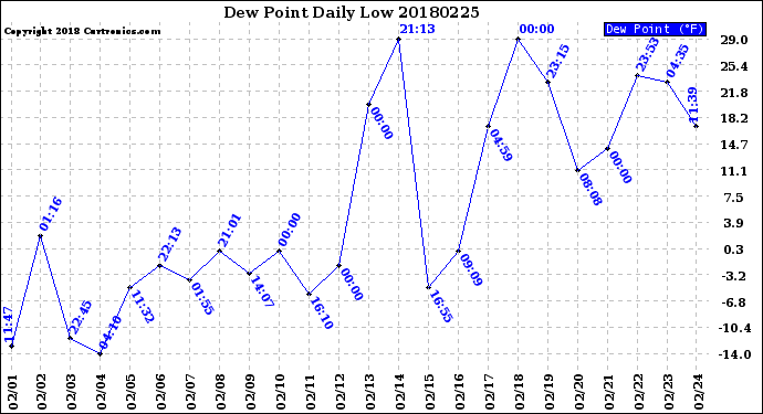 Milwaukee Weather Dew Point<br>Daily Low